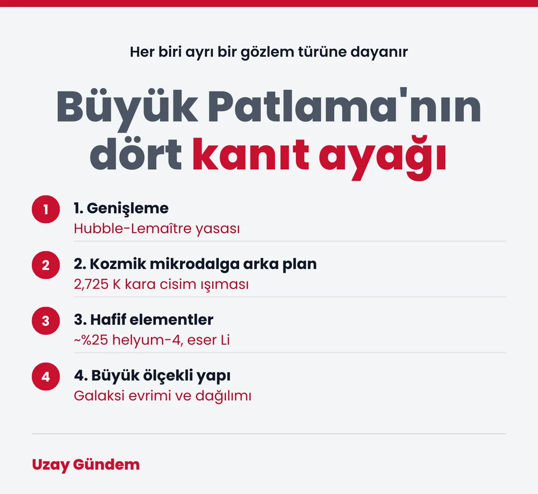 Büyük Patlama'nın dört kanıt ayağı