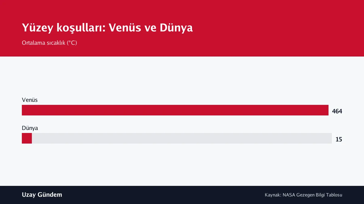 Yüzey koşulları: Venüs ve Dünya