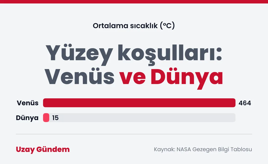 Yüzey koşulları: Venüs ve Dünya