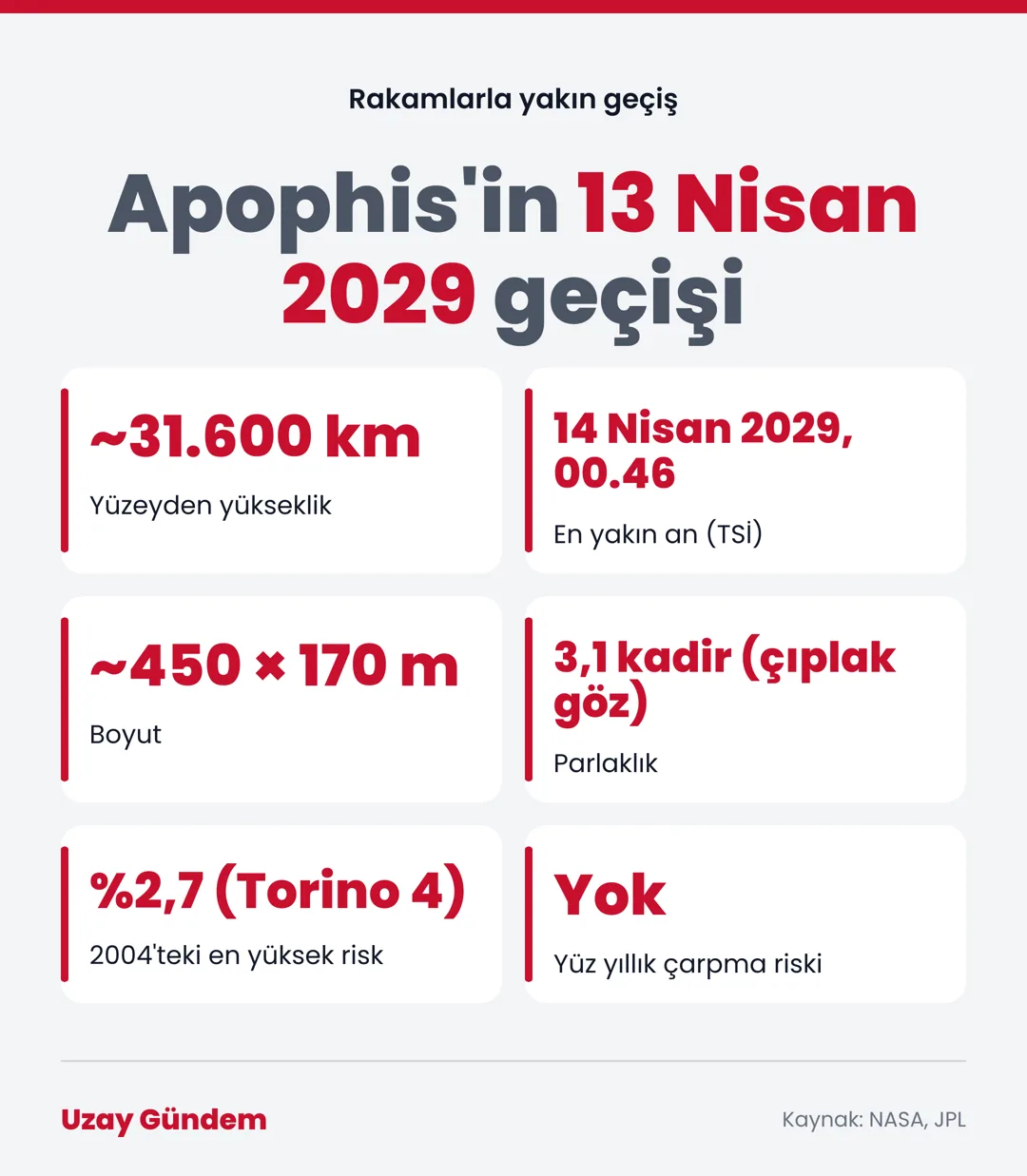 Apophis'in 13 Nisan 2029 geçişi