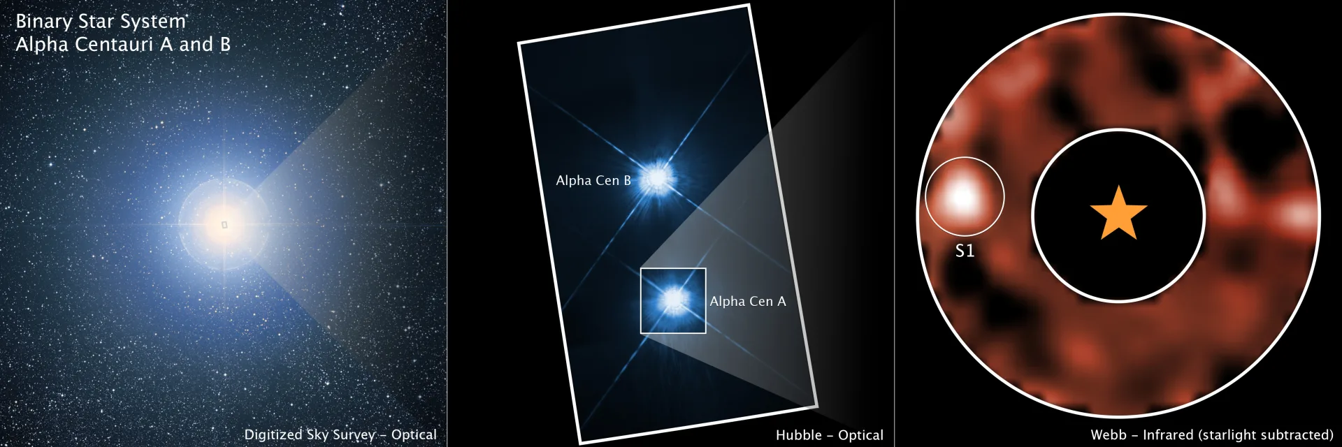 Alfa Centauri üç gözlemevinden: yer tabanlı tarama tek bir ışık noktası, Hubble iki yıldız, Webb ise A'nın ışığı perdelendiğinde yanındaki gezegen adayını (S1) gösteriyor