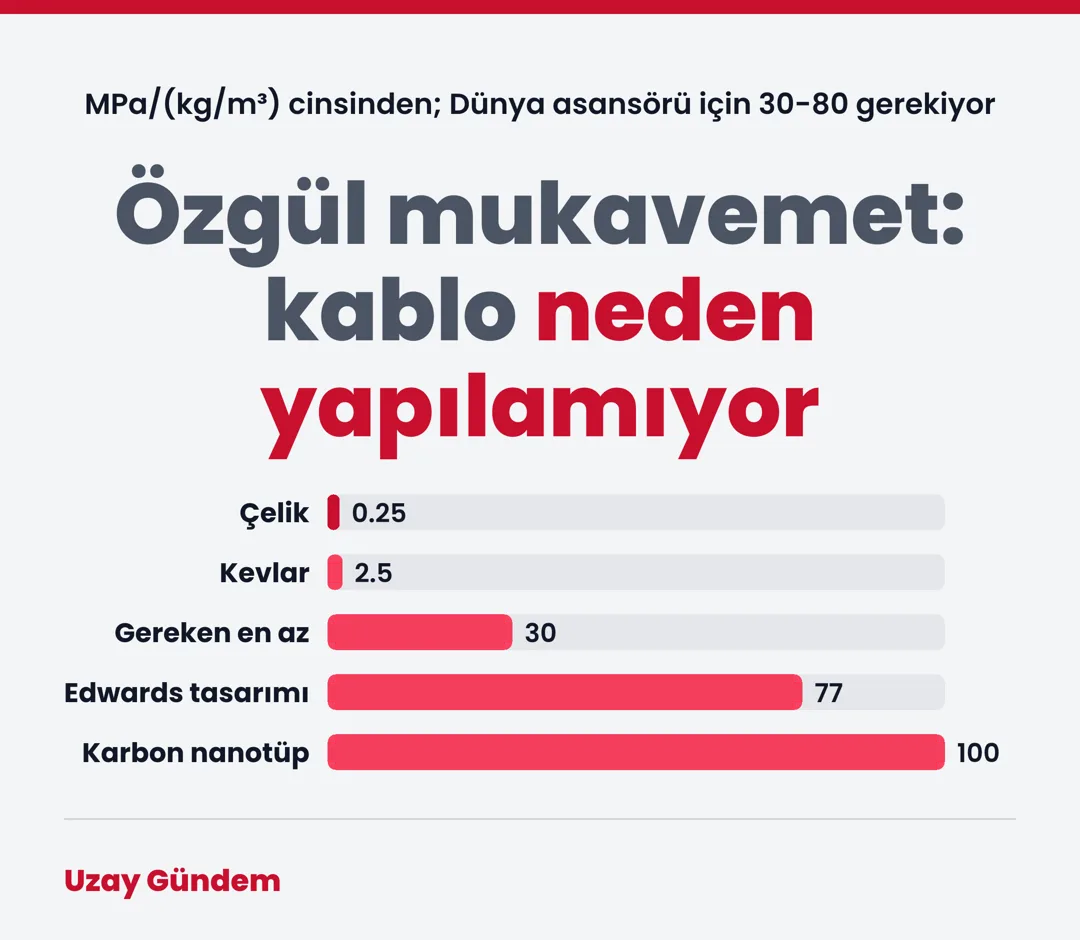 Özgül mukavemet: kablo neden yapılamıyor