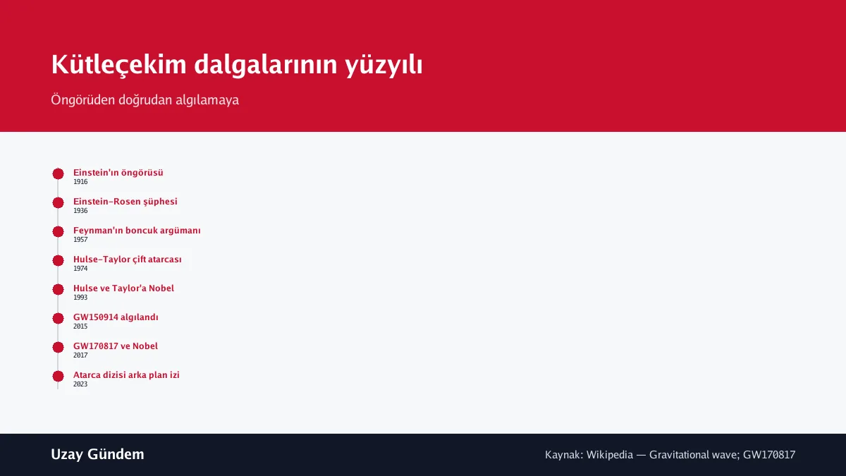 Kütleçekim dalgalarının yüzyılı