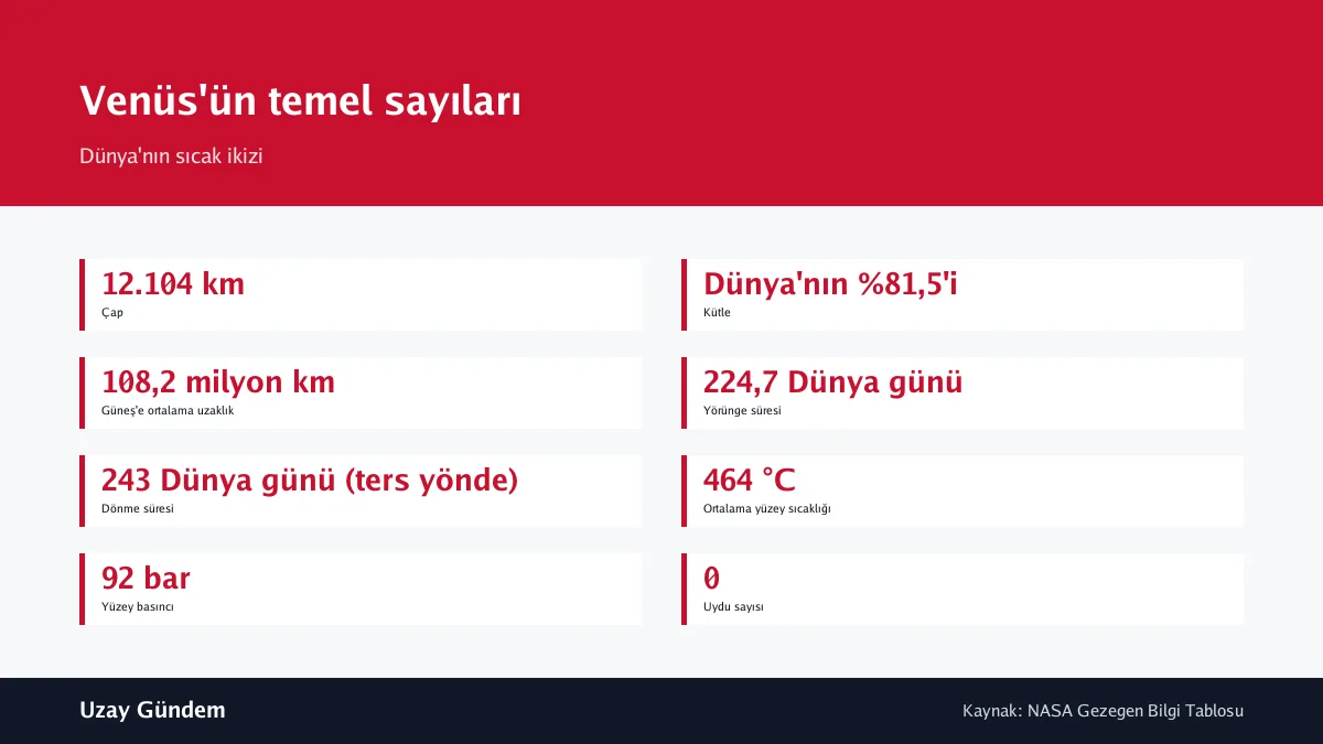 Venüs'ün temel sayıları