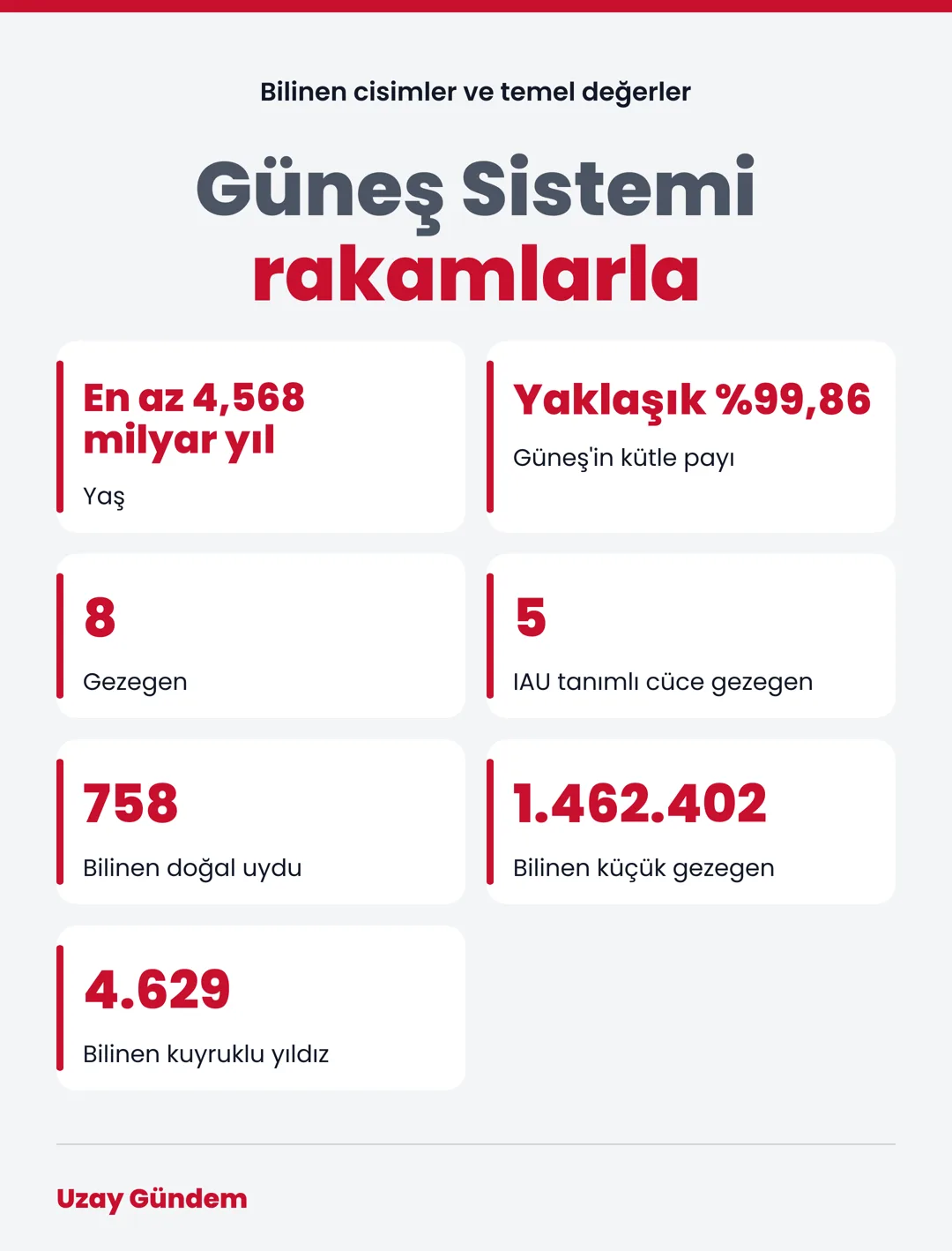 Güneş Sistemi rakamlarla