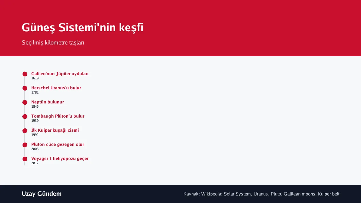 Güneş Sistemi'nin keşfi