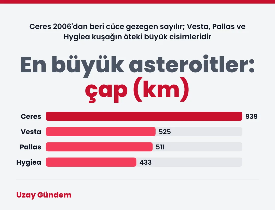 En büyük asteroitler: çap (km)