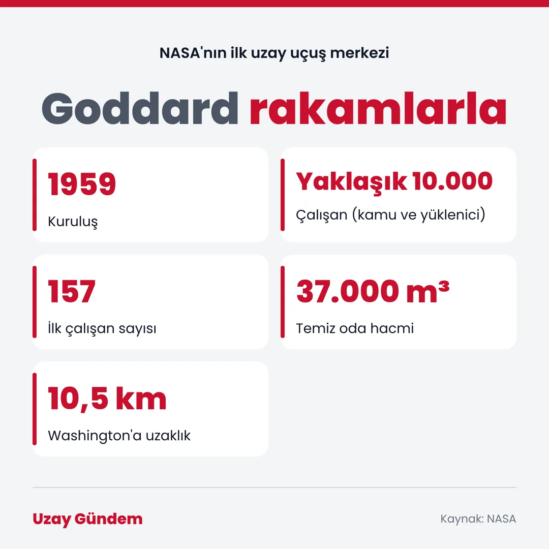 Goddard rakamlarla