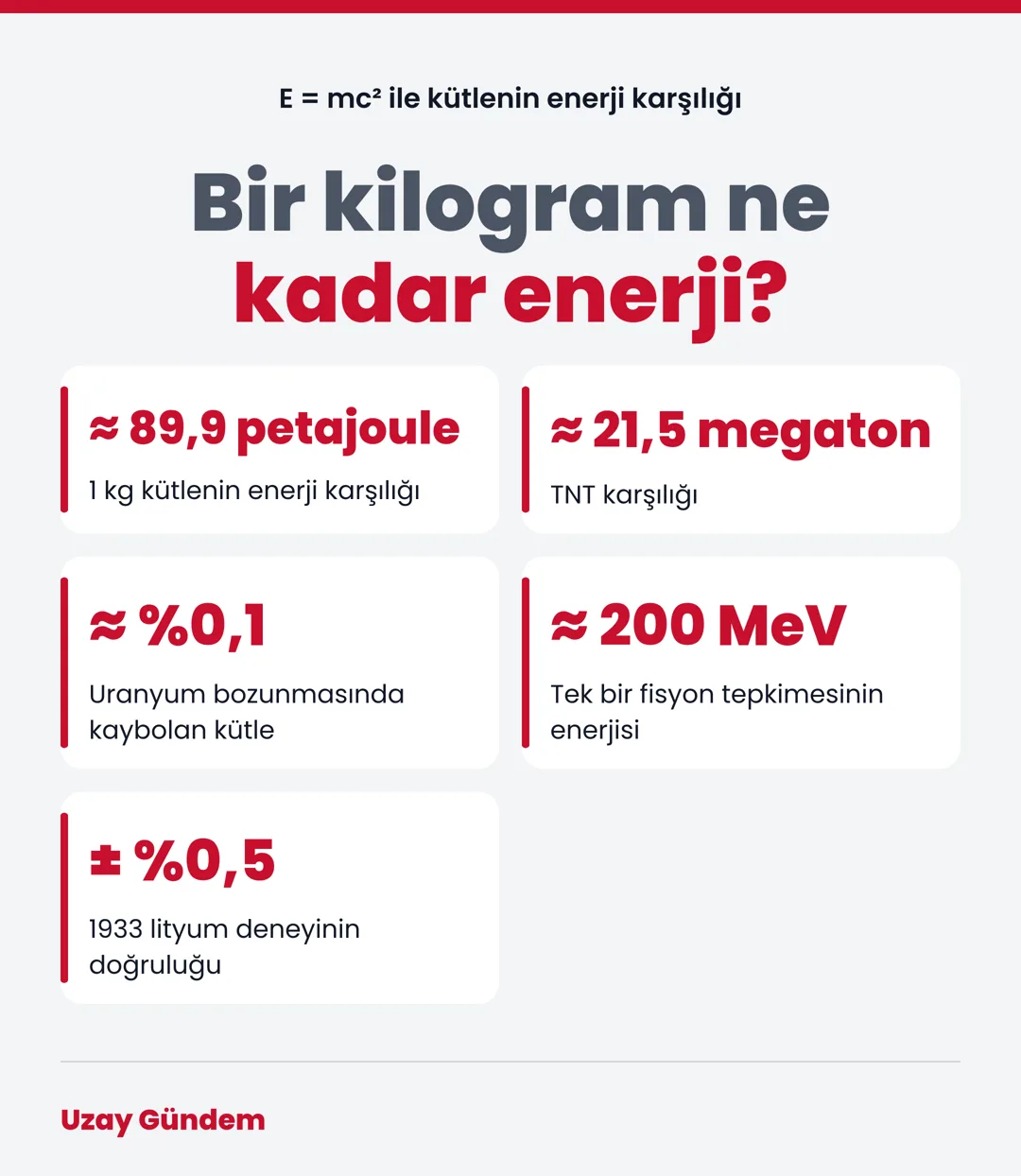 Bir kilogram ne kadar enerji?