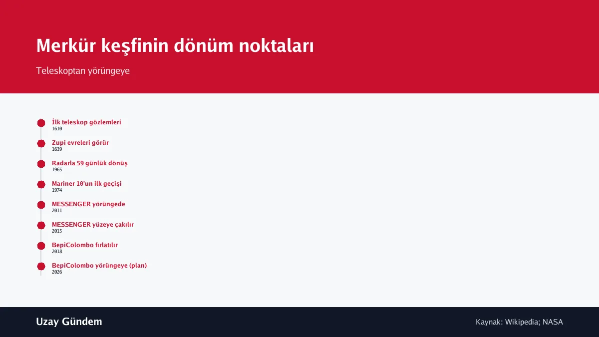 Merkür keşfinin dönüm noktaları