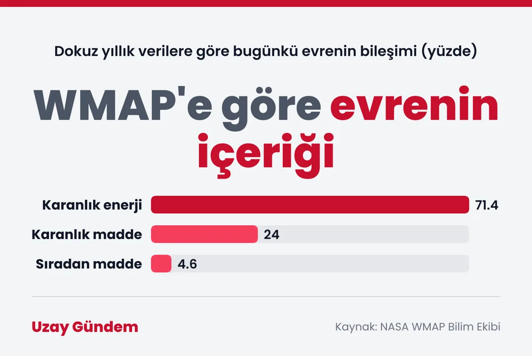 WMAP'e göre evrenin içeriği