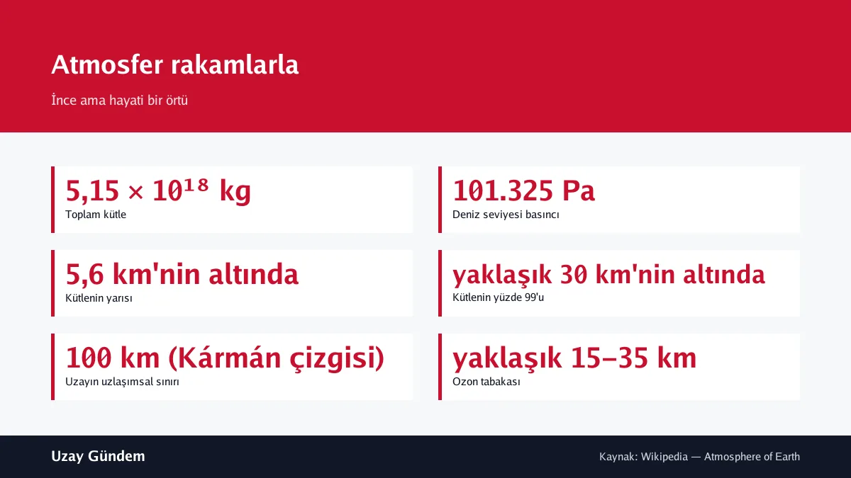 Atmosfer rakamlarla