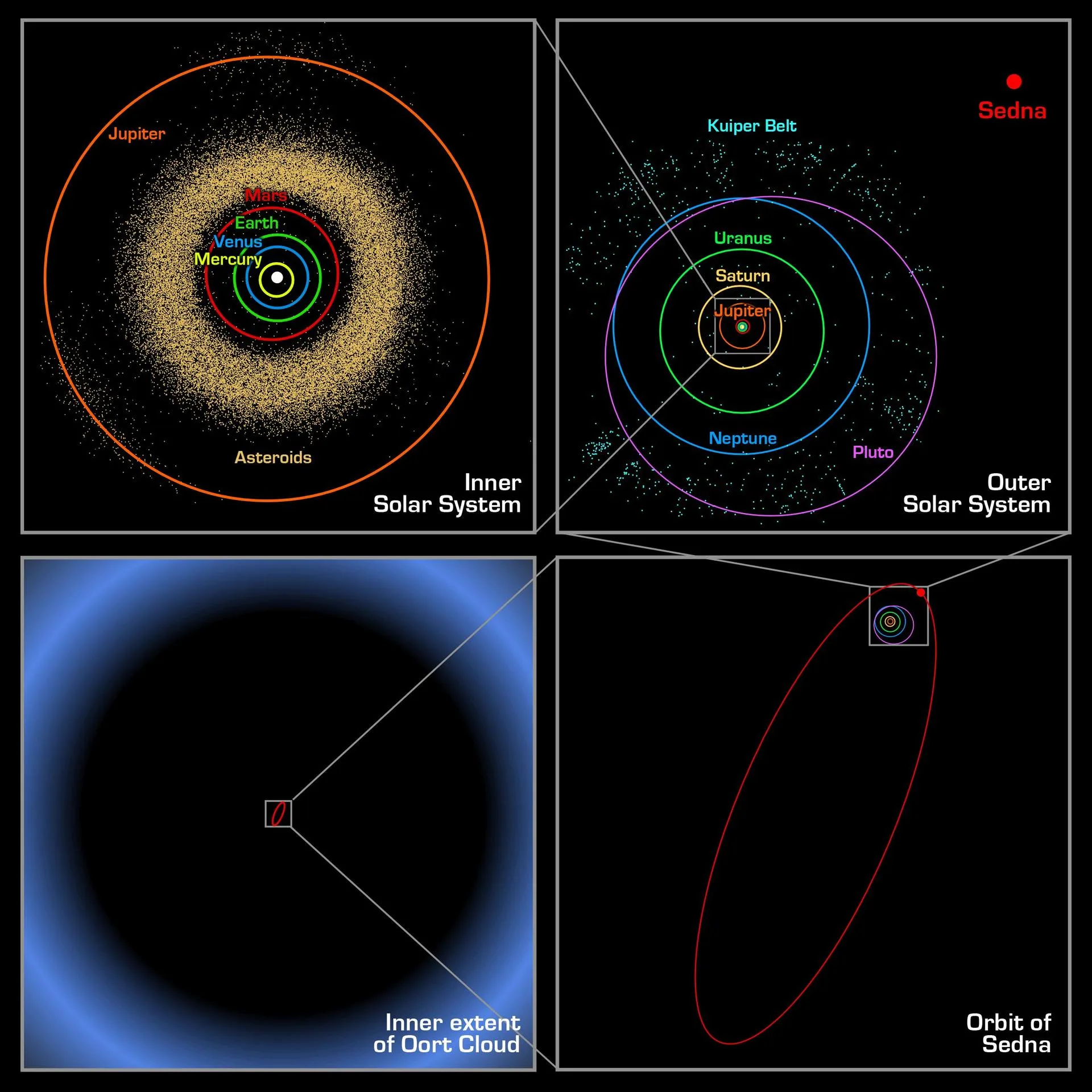 NASA'nın 2004'te yayımladığı bu dört bölmeli çizim, iç gezegenlerden başlayıp Sedna'nın yörüngesine ve Oort bulutunun öngörülen iç sınırına doğru ölçeği büyütüyor.