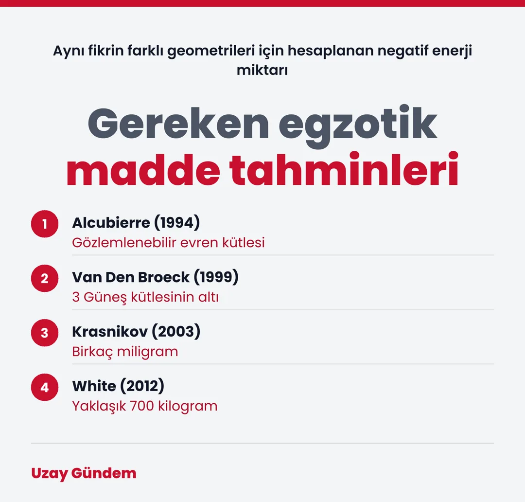 Gereken egzotik madde tahminleri
