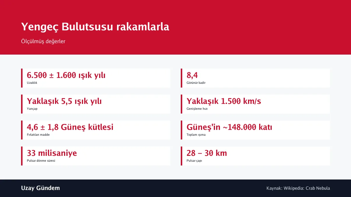 Yengeç Bulutsusu rakamlarla