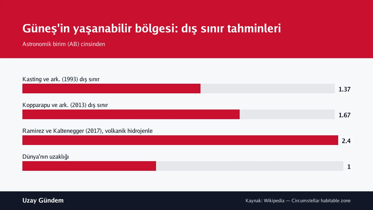 Güneş'in yaşanabilir bölgesi: dış sınır tahminleri