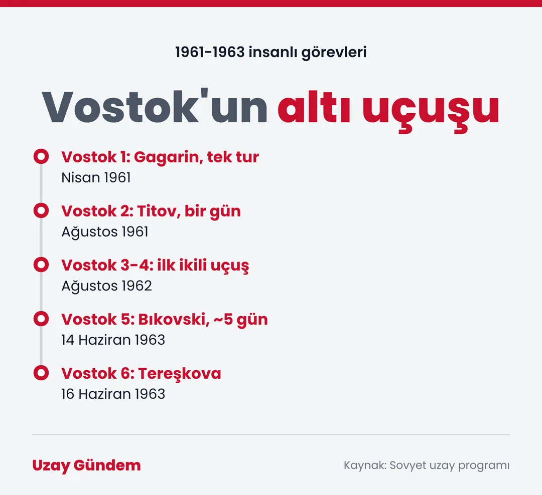 Vostok'un altı uçuşu