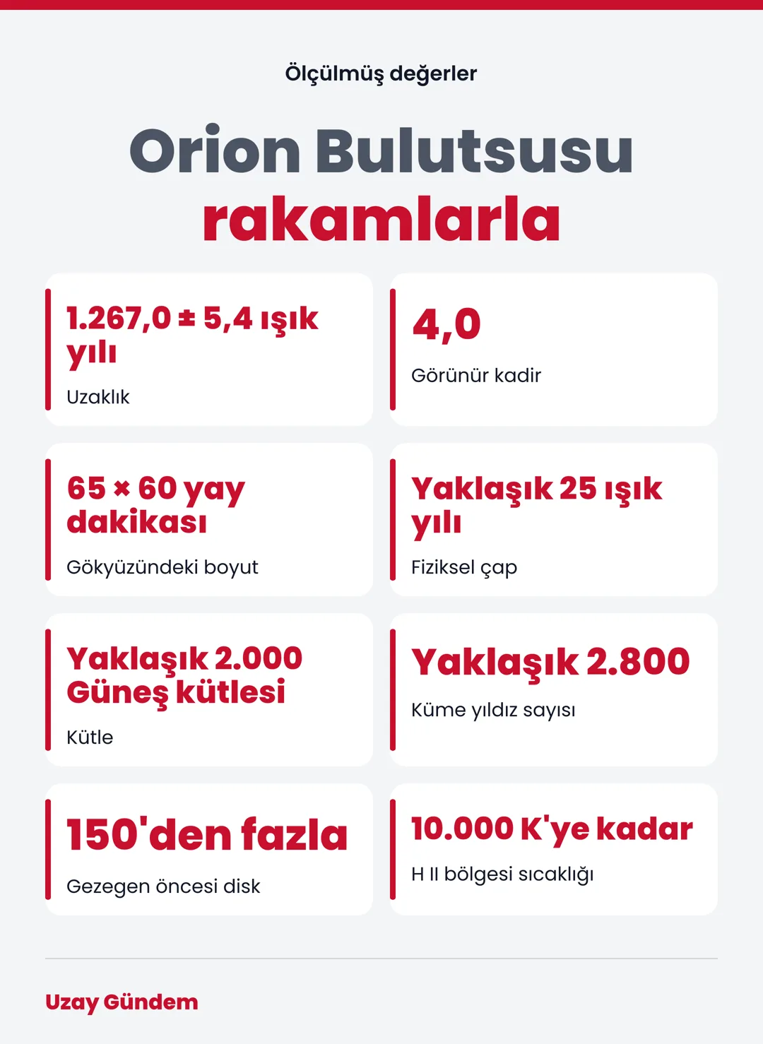 Orion Bulutsusu rakamlarla