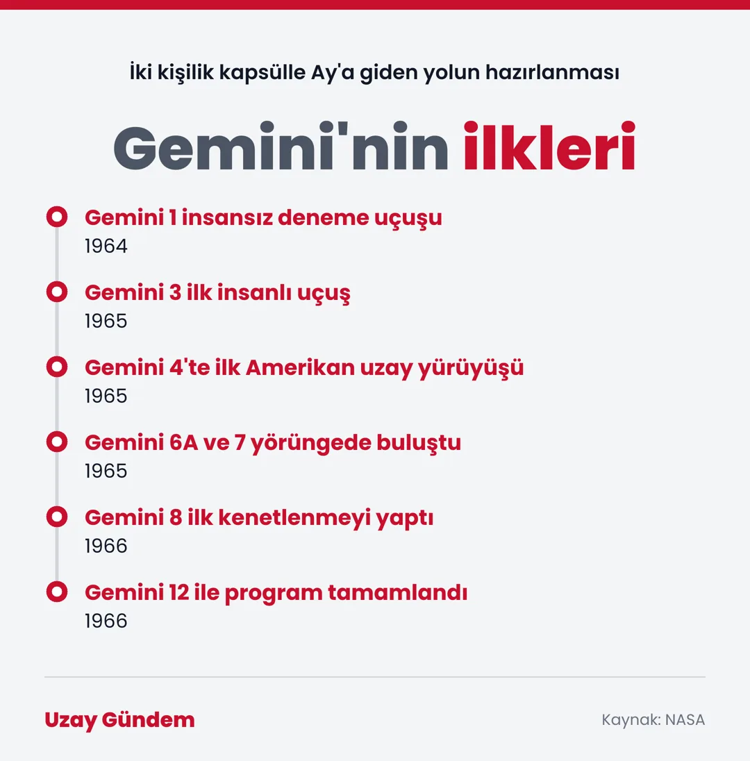 Gemini'nin ilkleri