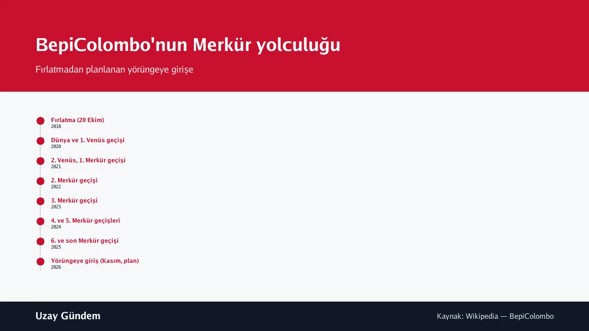 BepiColombo'nun Merkür yolculuğu