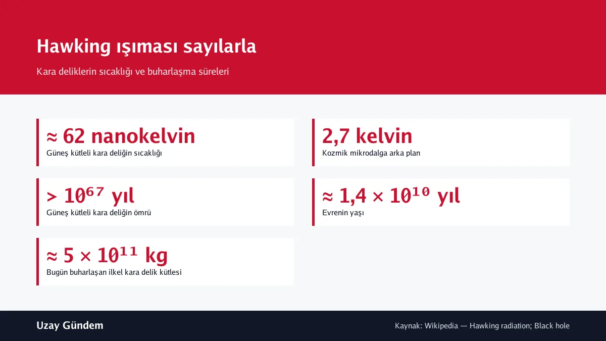 Hawking ışıması sayılarla