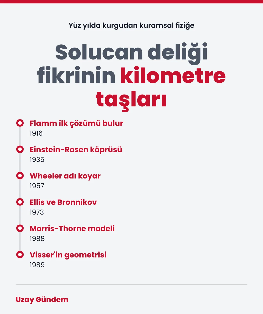 Solucan deliği fikrinin kilometre taşları