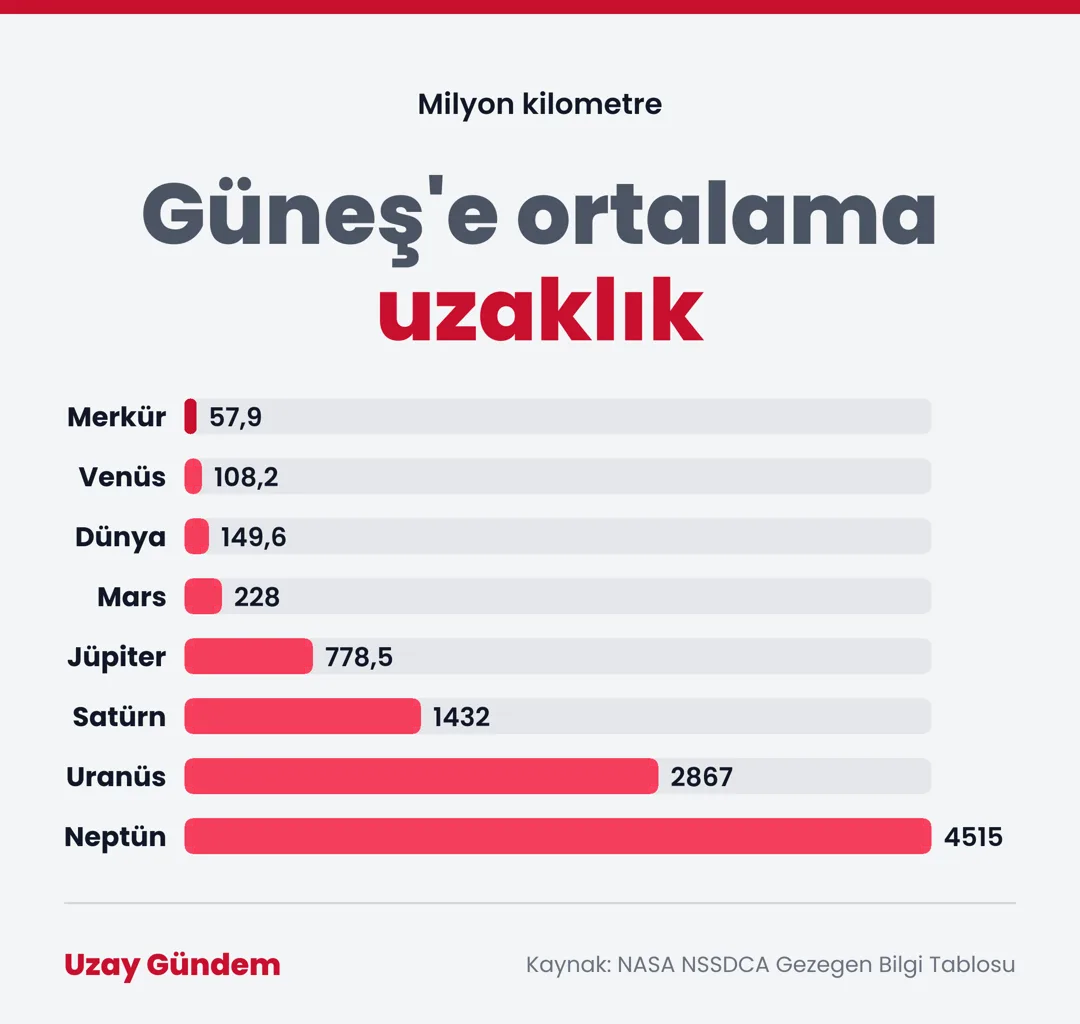 Güneş'e ortalama uzaklık