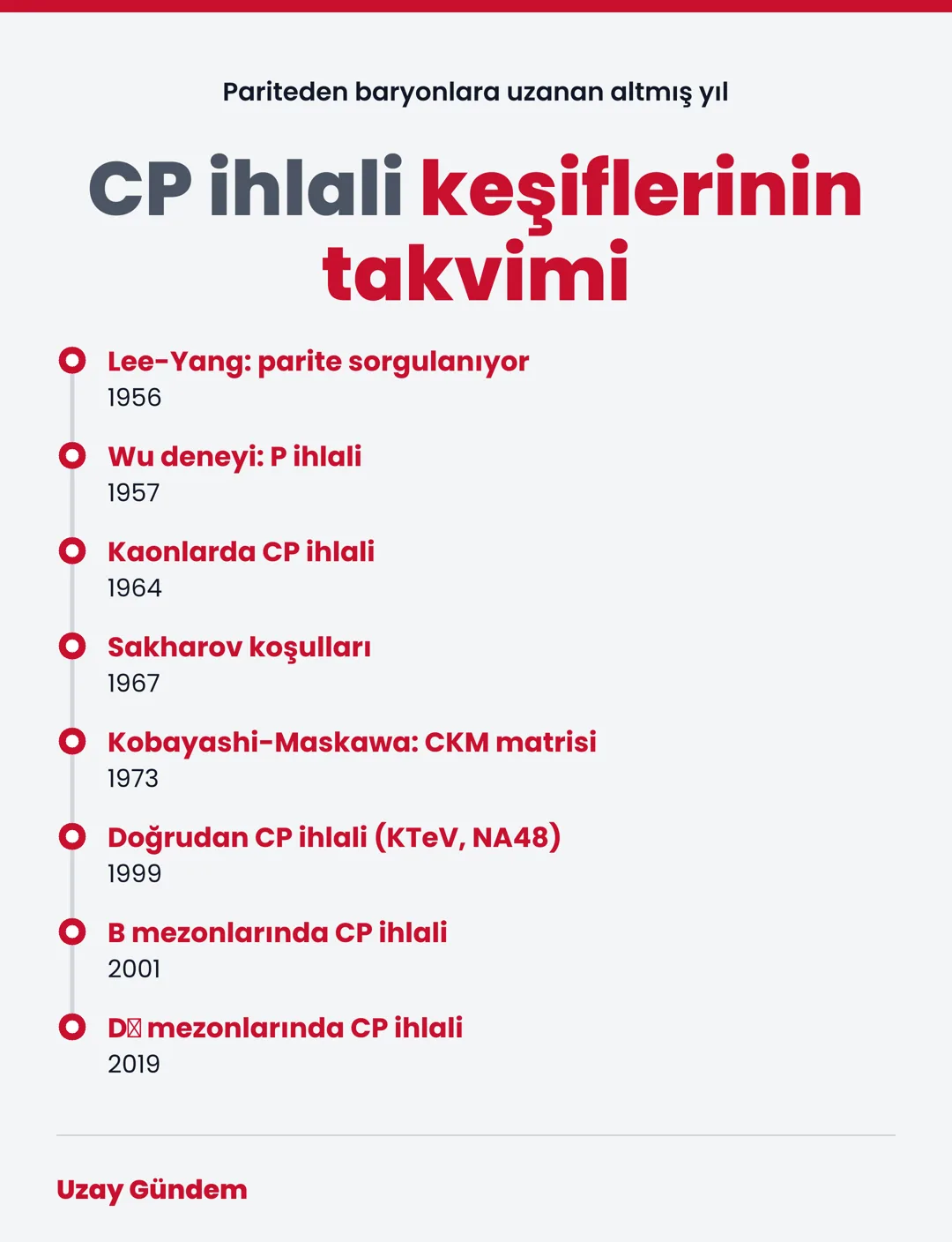 CP ihlali keşiflerinin takvimi