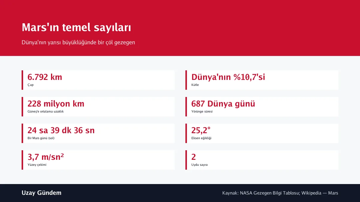 Mars'ın temel sayıları