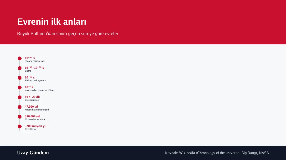 Evrenin ilk anları