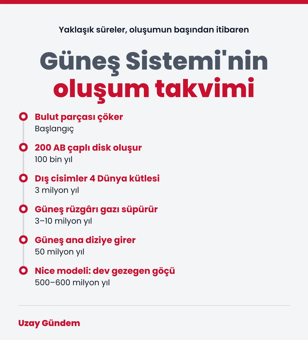 Güneş Sistemi'nin oluşum takvimi