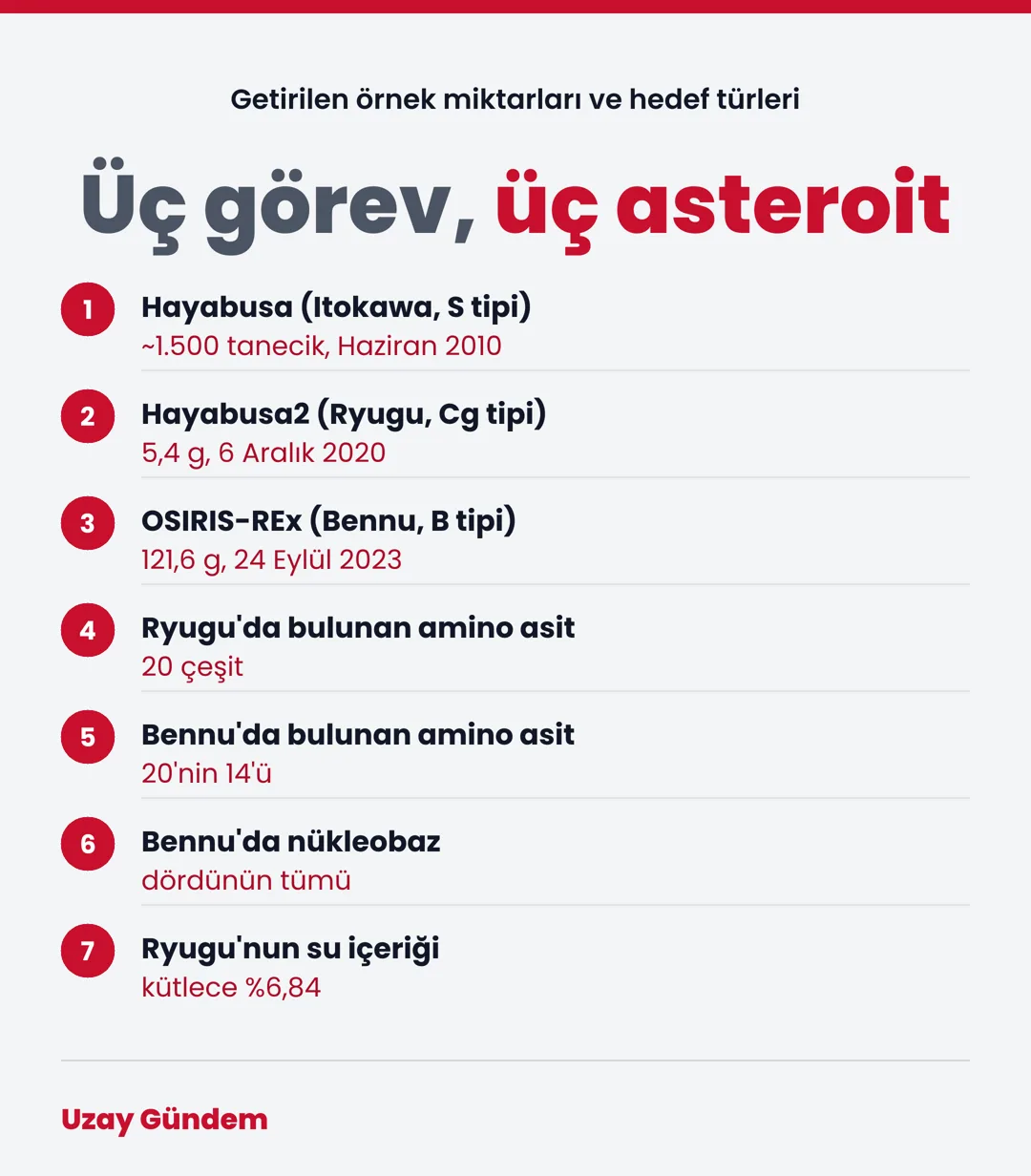 Üç görev, üç asteroit