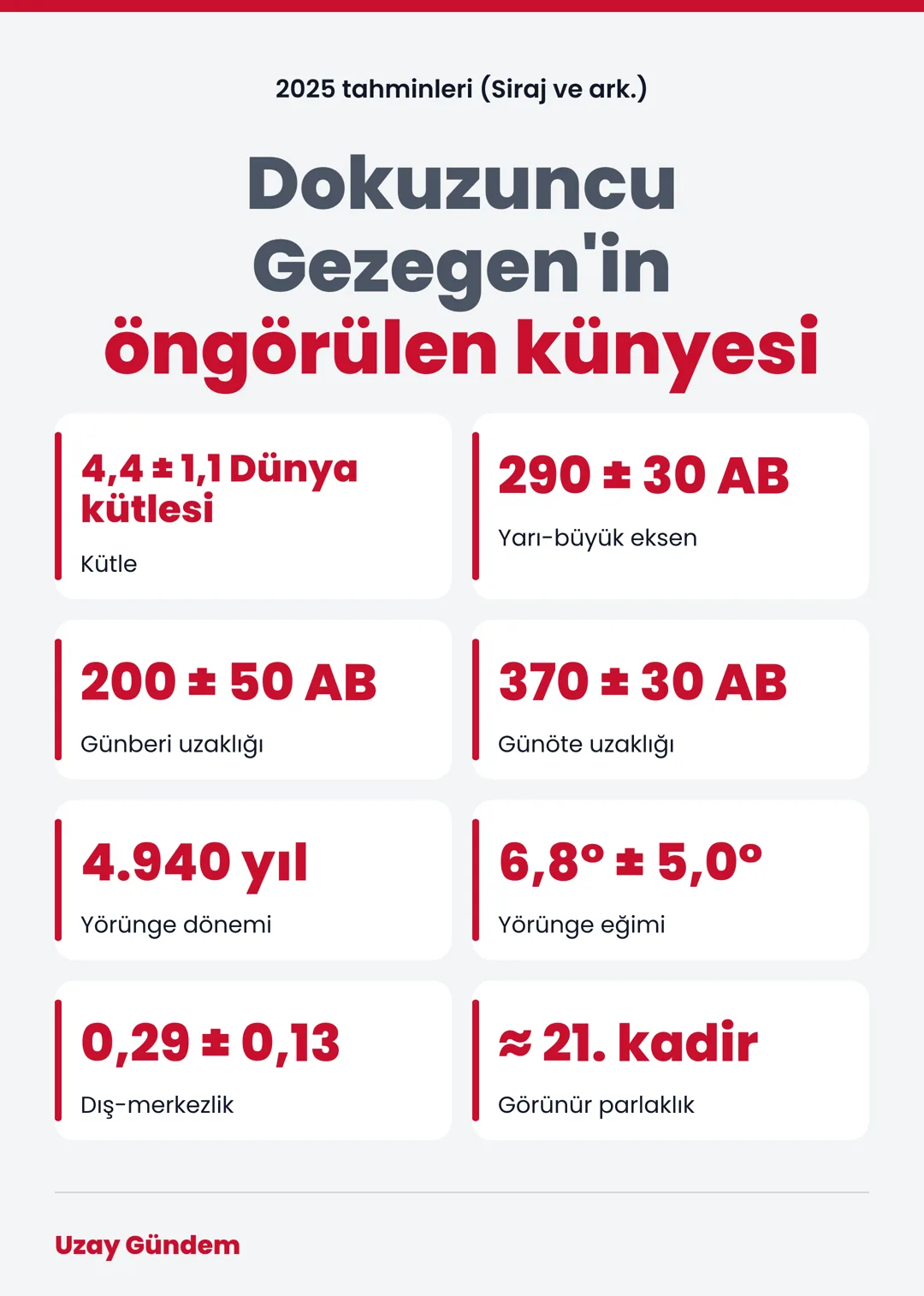Dokuzuncu Gezegen'in öngörülen künyesi
