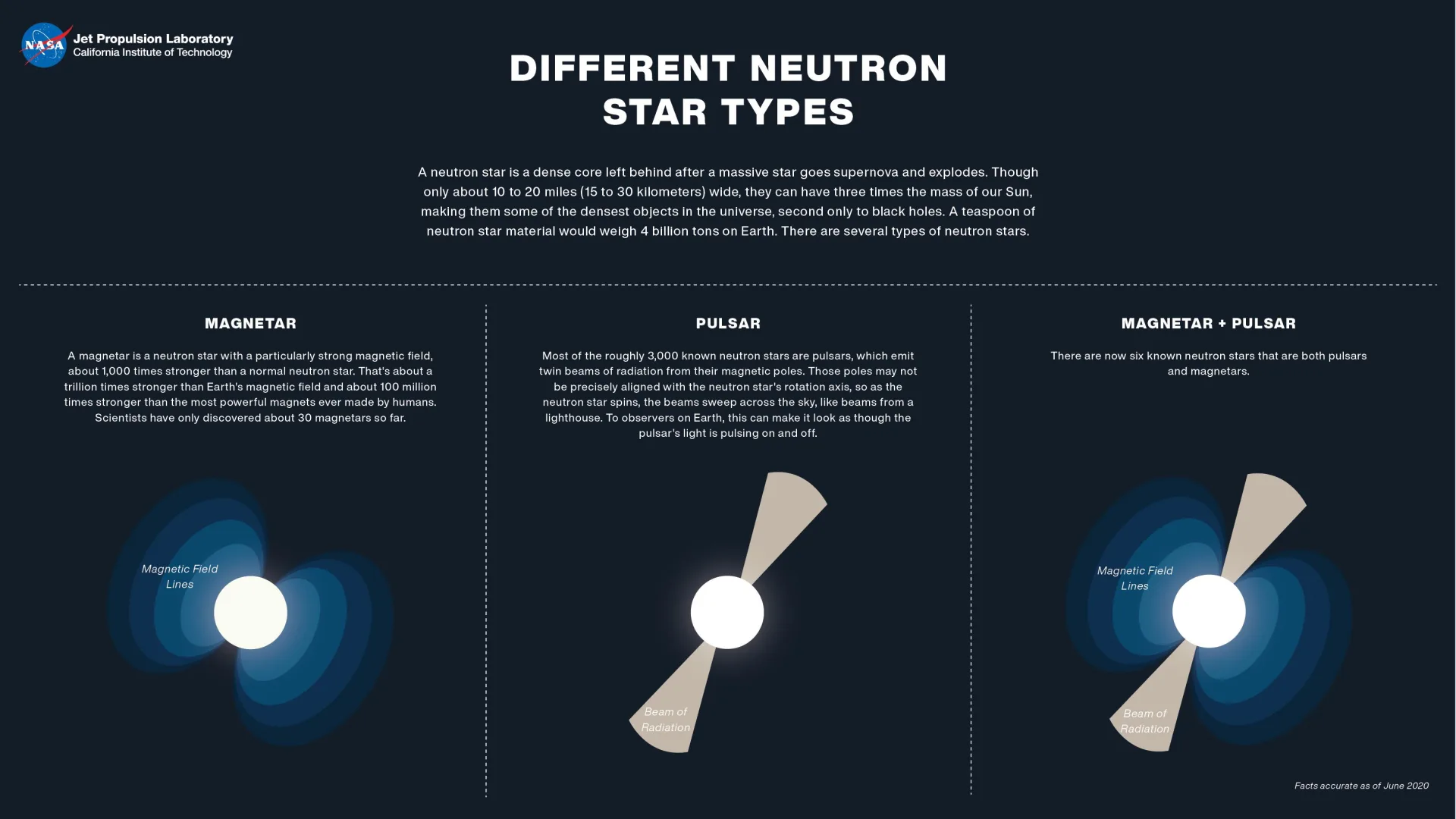 Nötron yıldızı türleri: patlayan yıldızların geride bıraktığı çekirdekler, manyetik alan ve dönme hızlarına göre pulsar, magnetar ve X-ışın kaynağı olarak gözlenir.