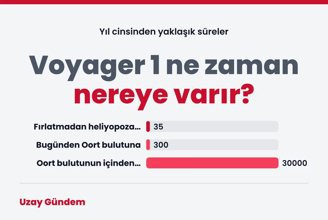 Voyager 1 ne zaman nereye varır?
