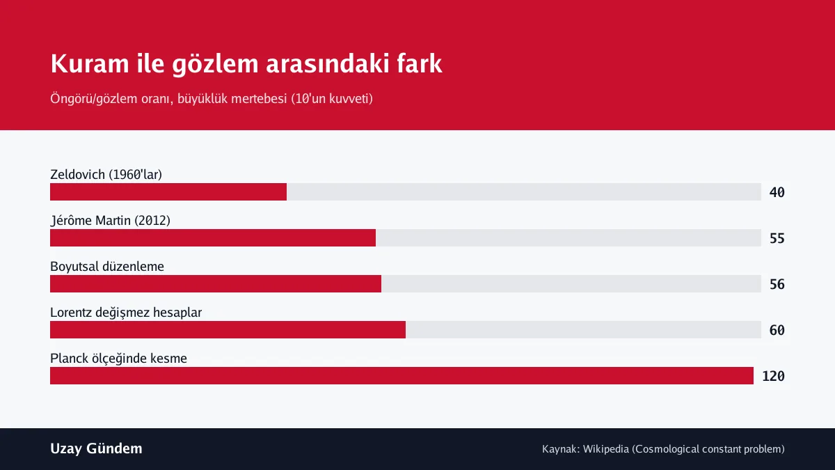 Kuram ile gözlem arasındaki fark