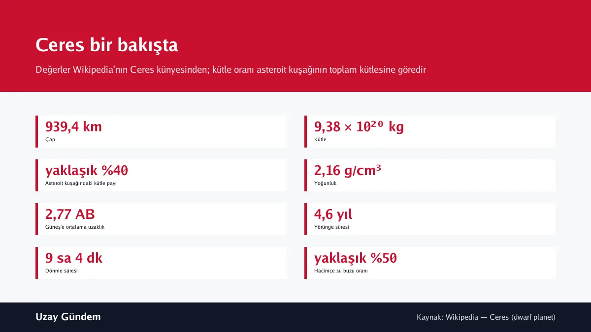 Ceres bir bakışta