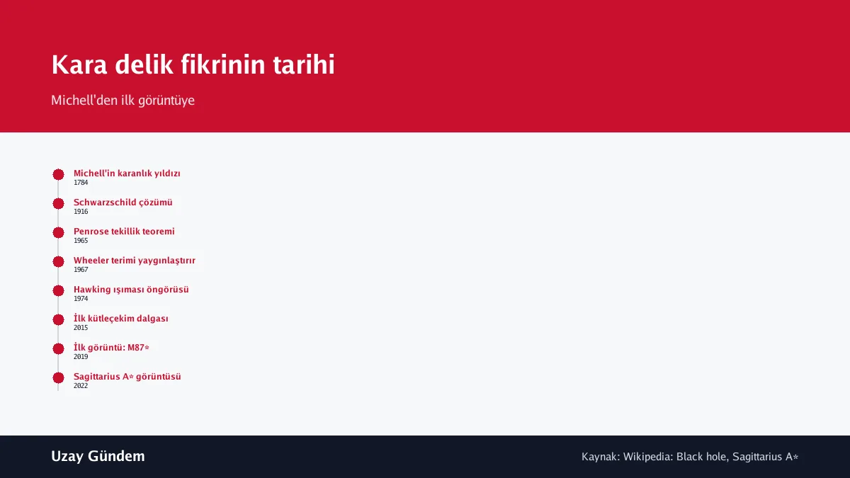 Kara delik fikrinin tarihi