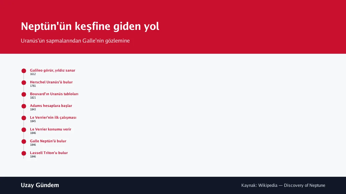 Neptün'ün keşfine giden yol