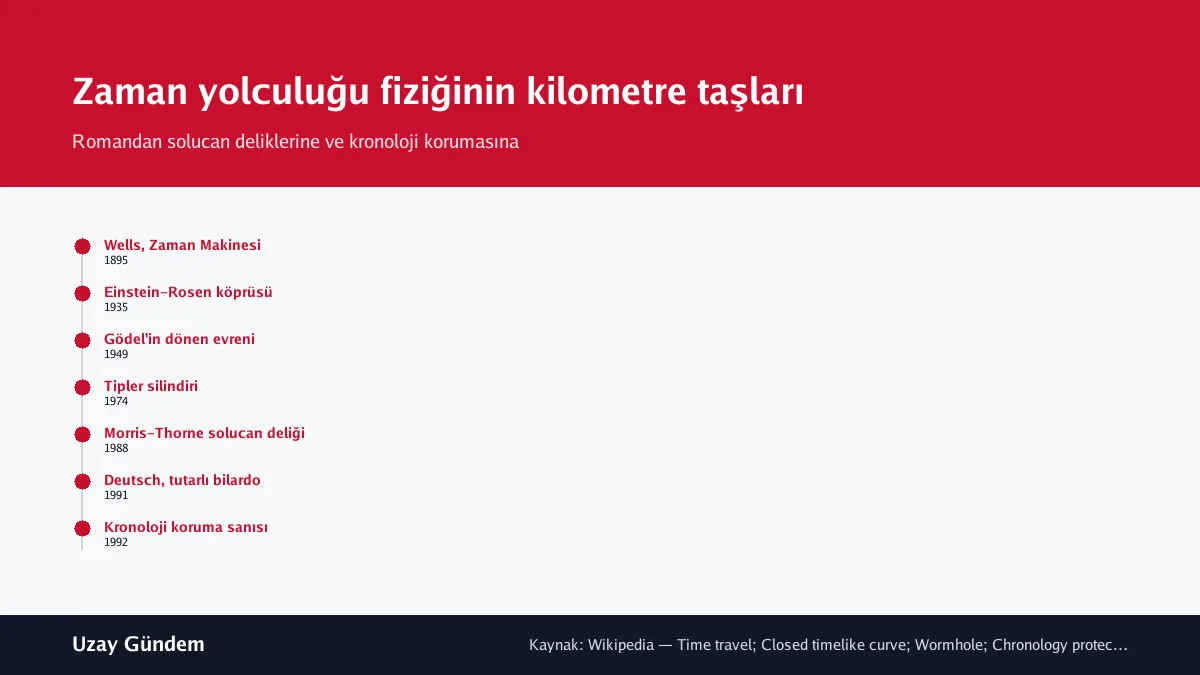 Zaman yolculuğu fiziğinin kilometre taşları