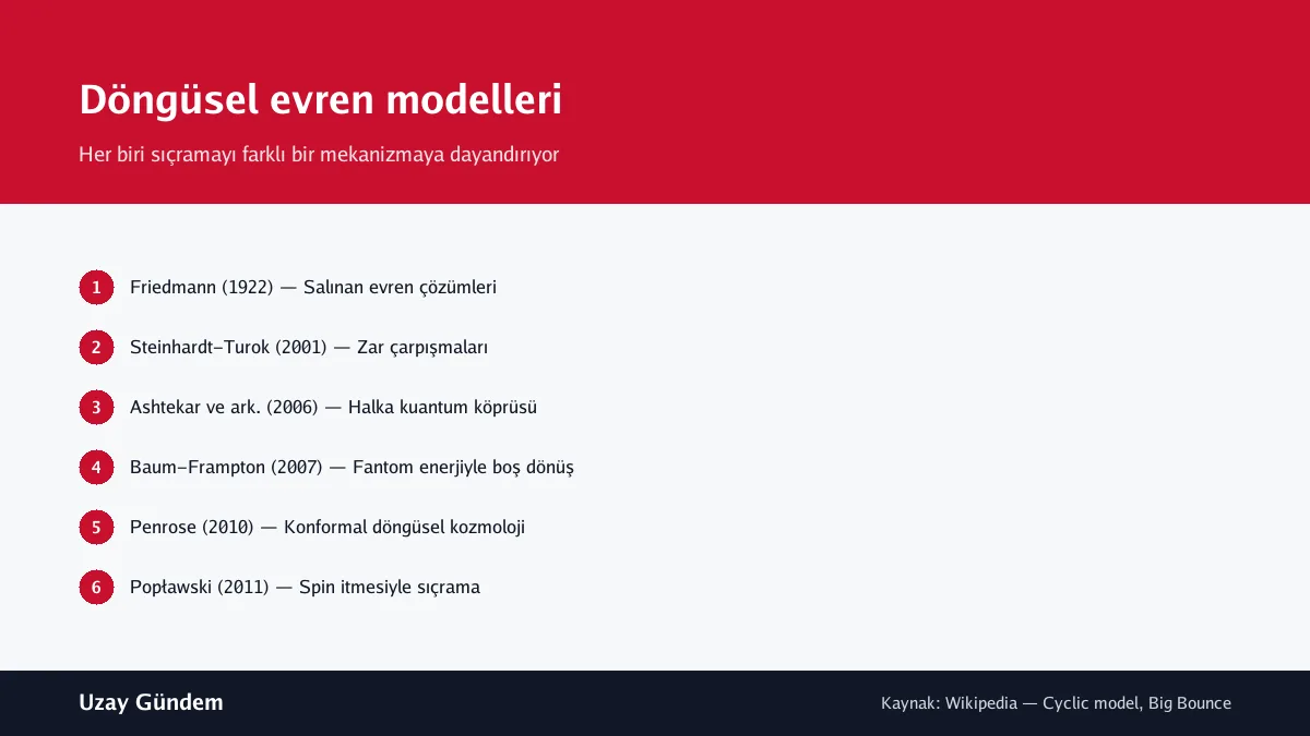 Döngüsel evren modelleri