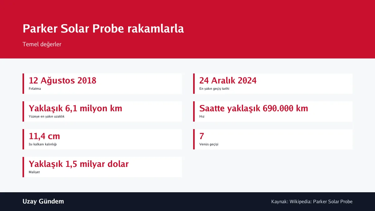 Parker Solar Probe rakamlarla