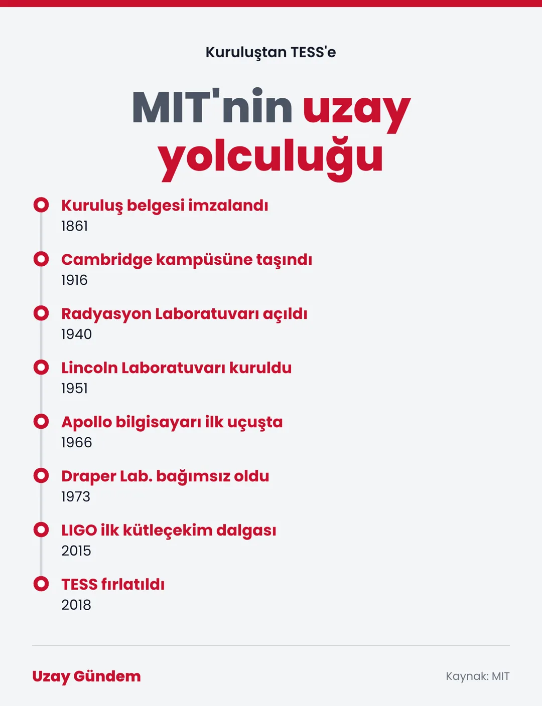 MIT'nin uzay yolculuğu