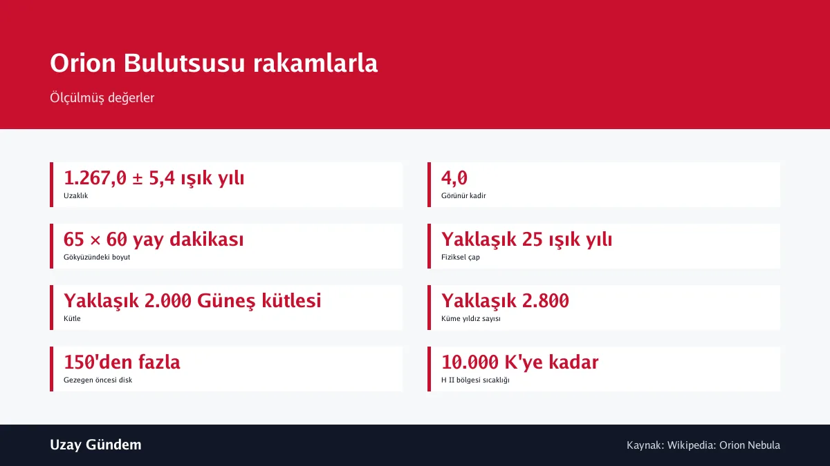 Orion Bulutsusu rakamlarla