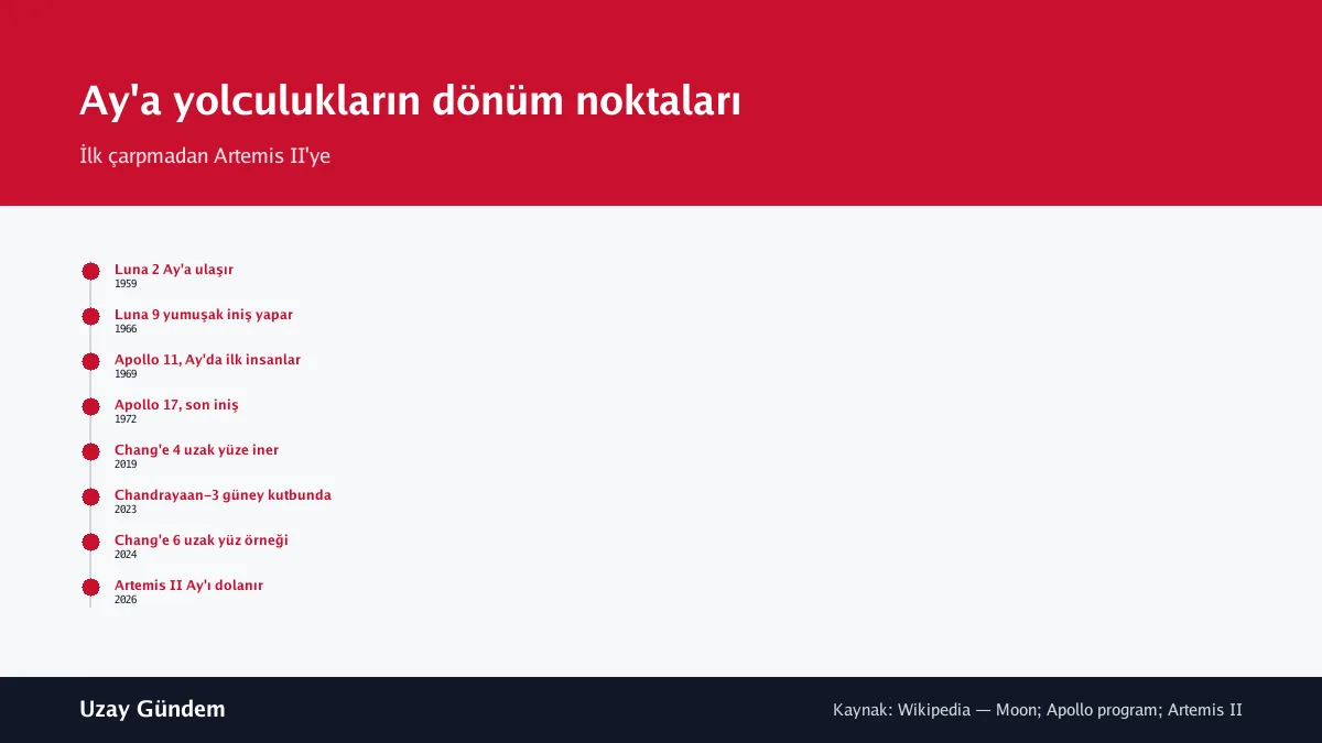 Ay'a yolculukların dönüm noktaları