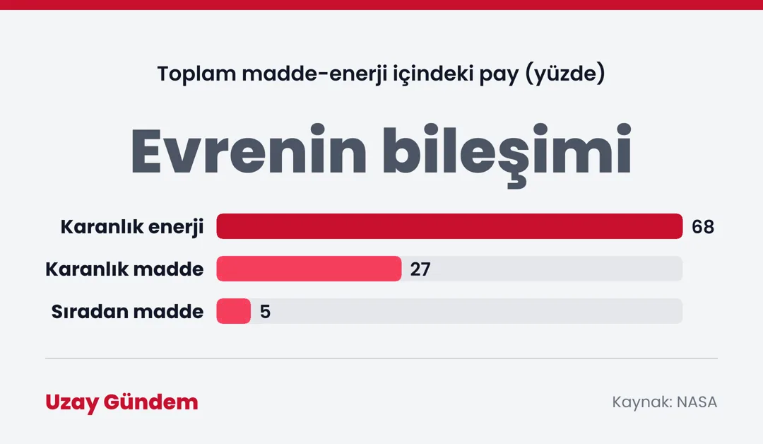 Evrenin bileşimi