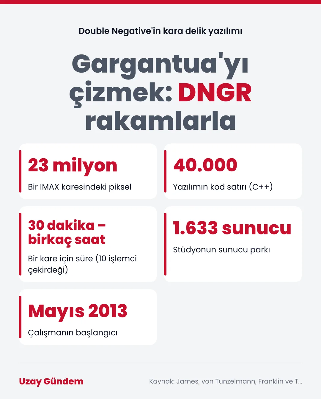 Gargantua'yı çizmek: DNGR rakamlarla
