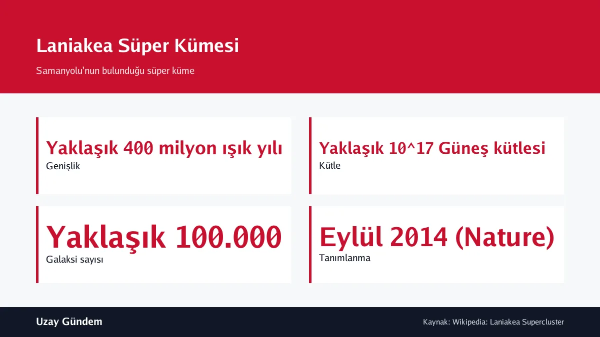 Laniakea Süper Kümesi