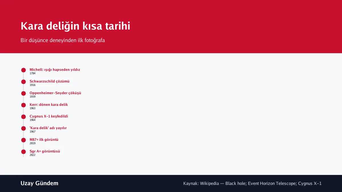 Kara deliğin kısa tarihi