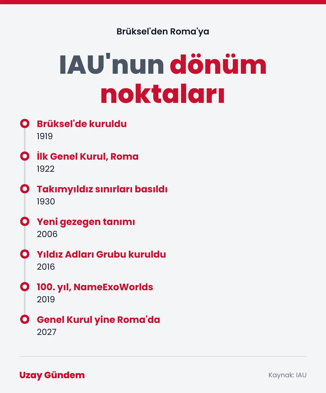 IAU'nun dönüm noktaları